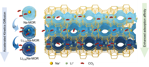 Combined aperture widening and strong polarization in Li+-exchanged mordenite for efficient direct air capture of CO2
