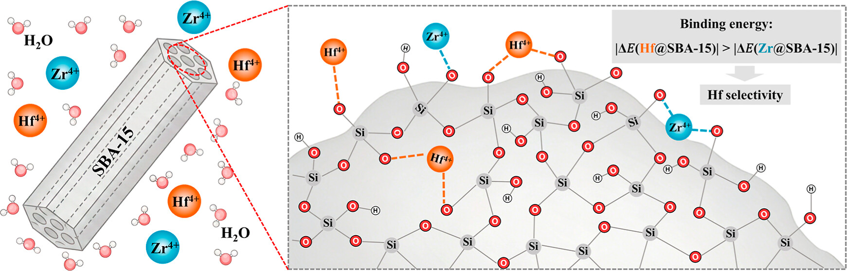 Selective adsorption of hafnium using SBA-15 mesoporous silica for efficient separation from zirconium