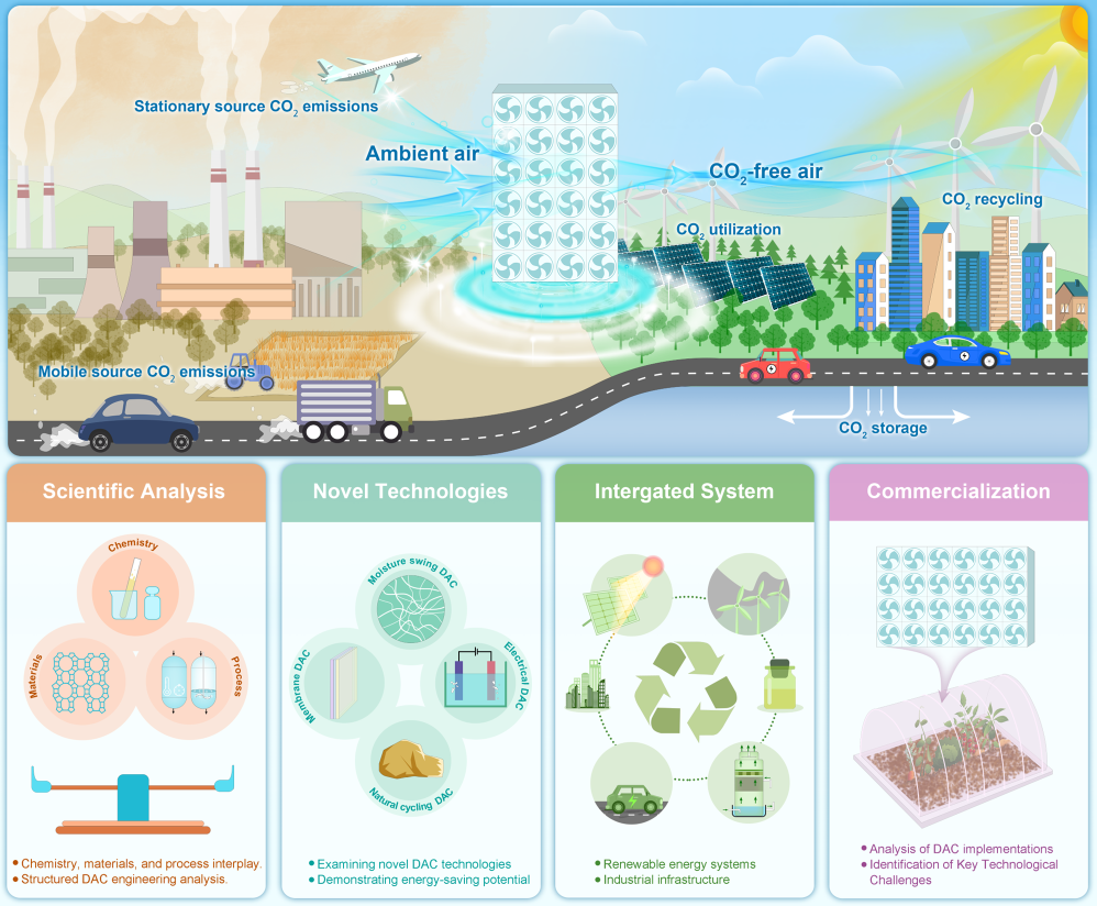 Direct air capture technologies: Innovations, integration, and pathways to scale